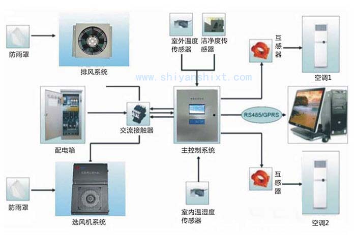 實驗室智能化系統(tǒng)示意圖