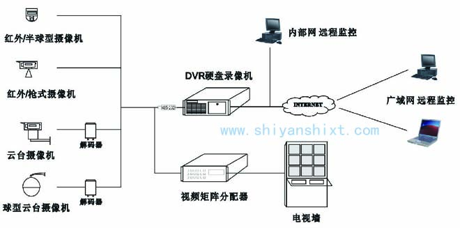 實驗室監(jiān)控系統(tǒng)包括攝像機、監(jiān)視器、編碼器、解碼器、錄像機及主機